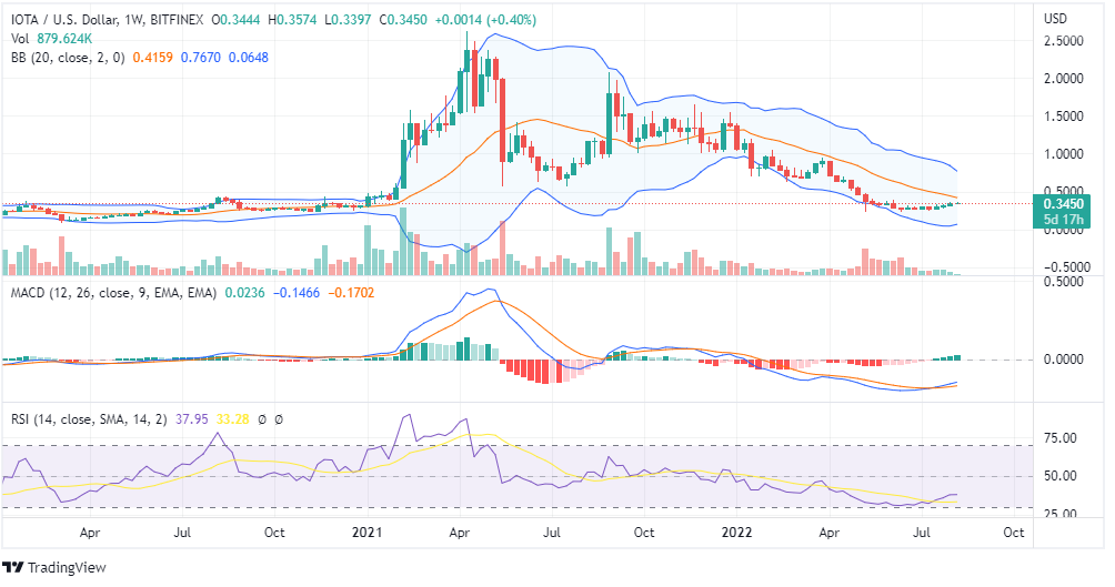 IOTA daily chart price analysis