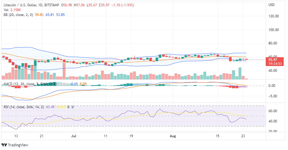 LTC Price Chart