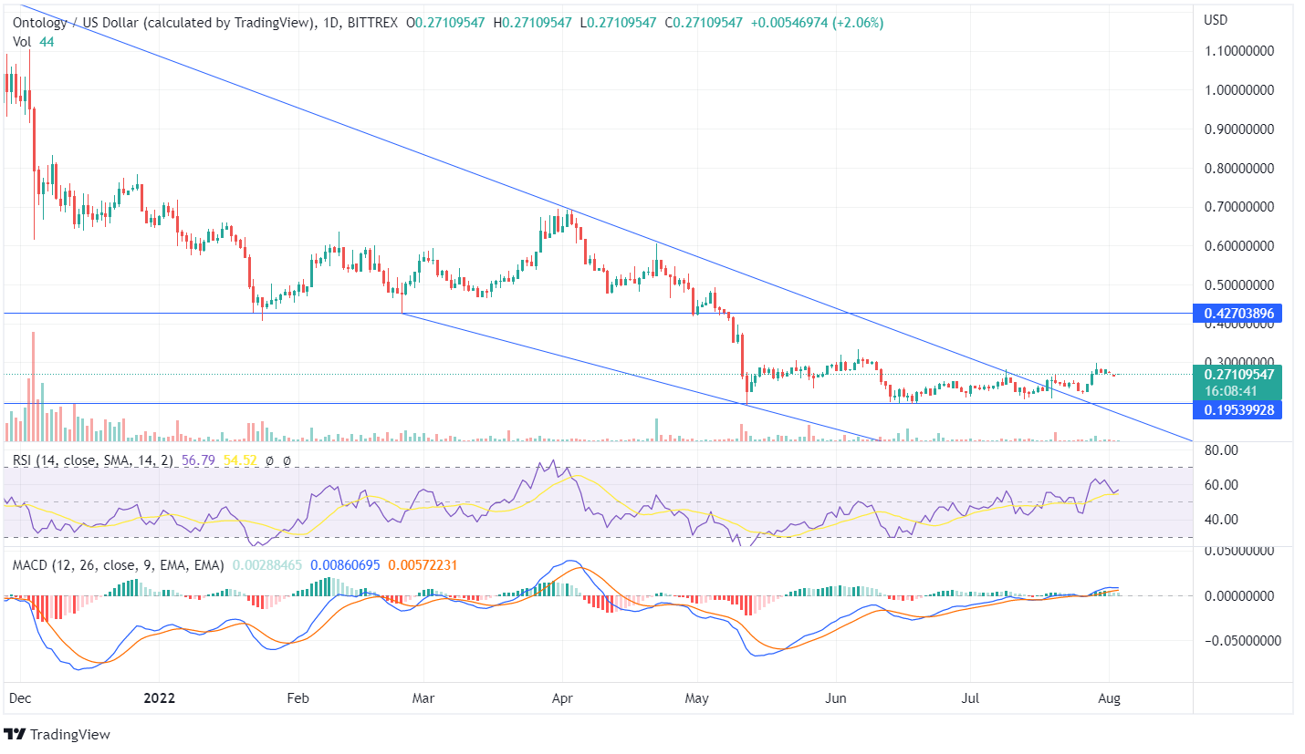 Ontology price chart downtrend analysis Ontology price chart downtrend analysis