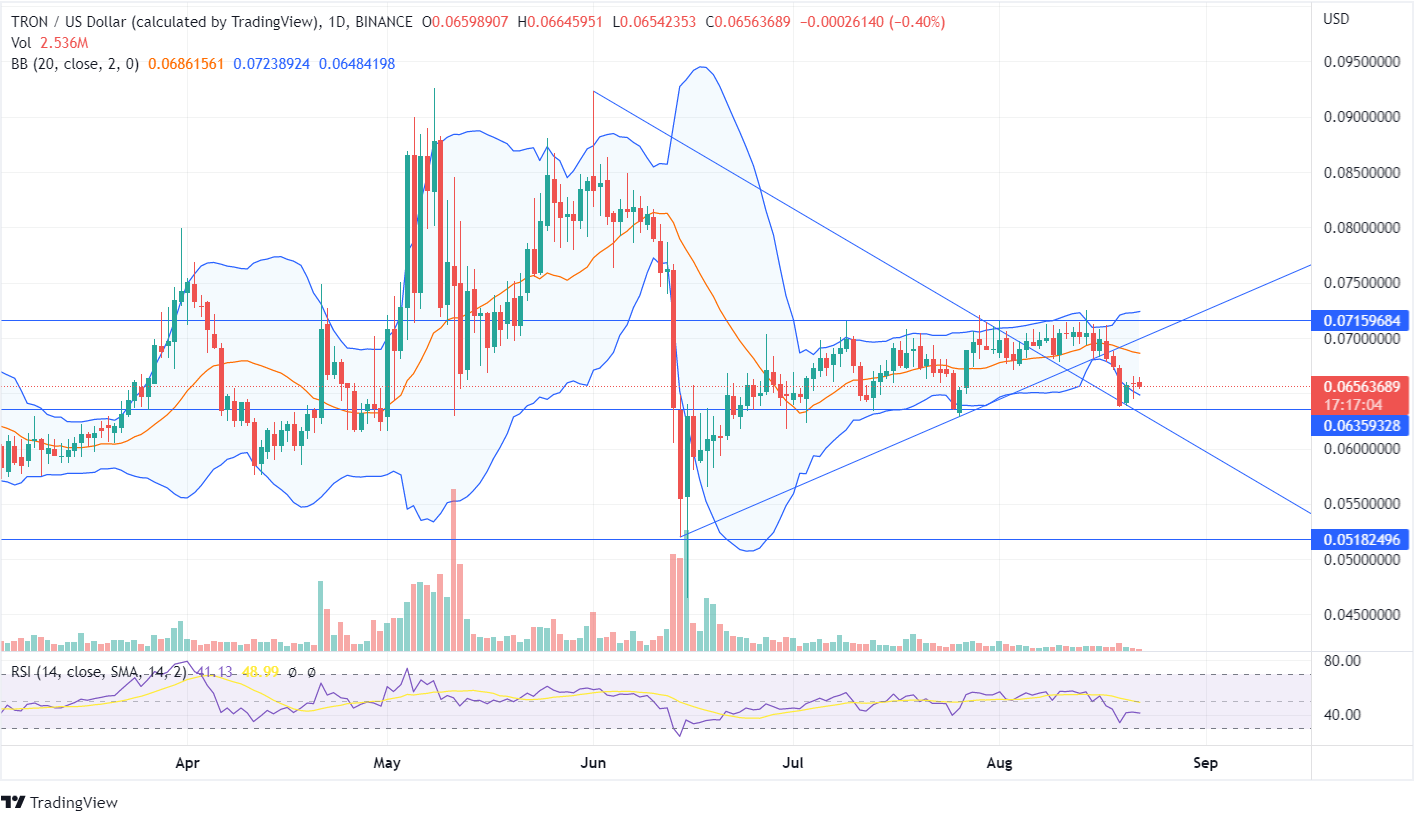 TRON Price Chart