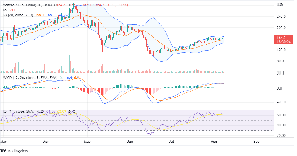 XMR Price Analysis