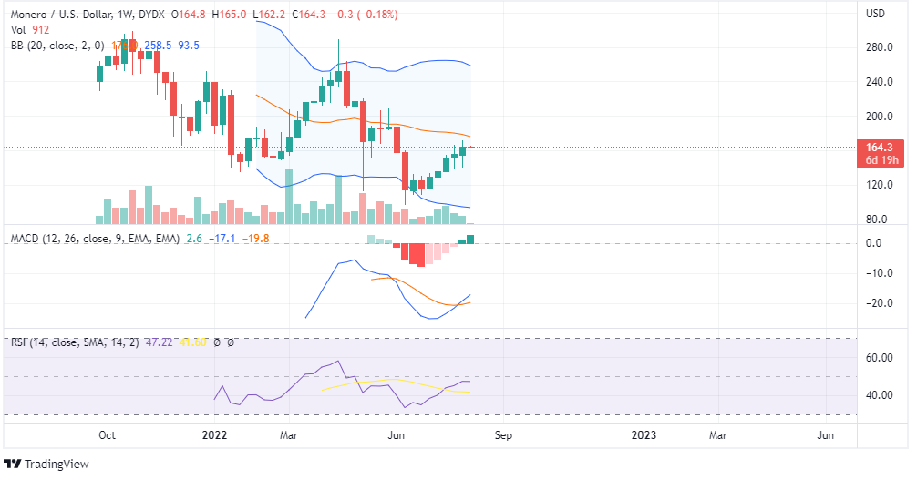 XMR Price Chart