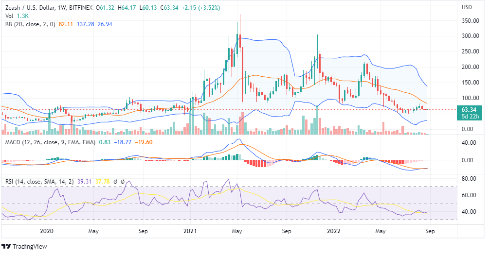 ZEC Price Analysis ZEC Price Analysis