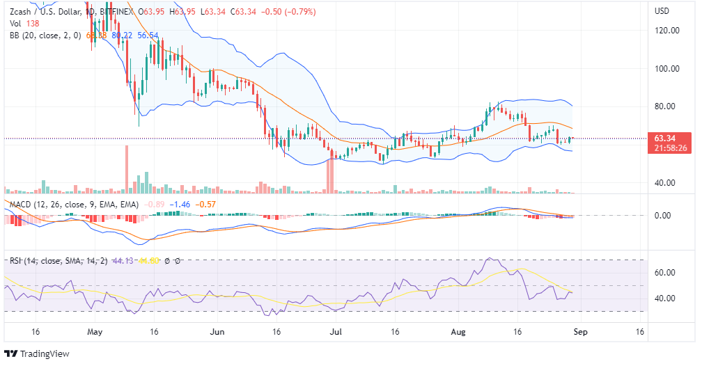 ZEC Price Chart ZEC Price Chart