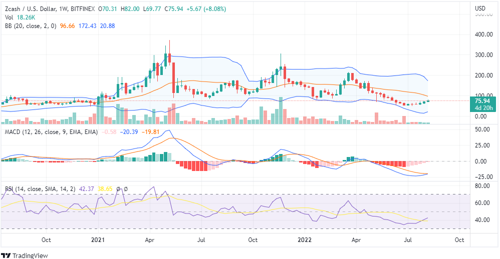 ZEC price chart
