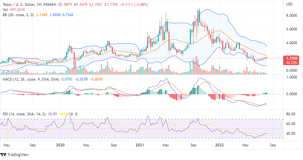 tezos chart tezos chart