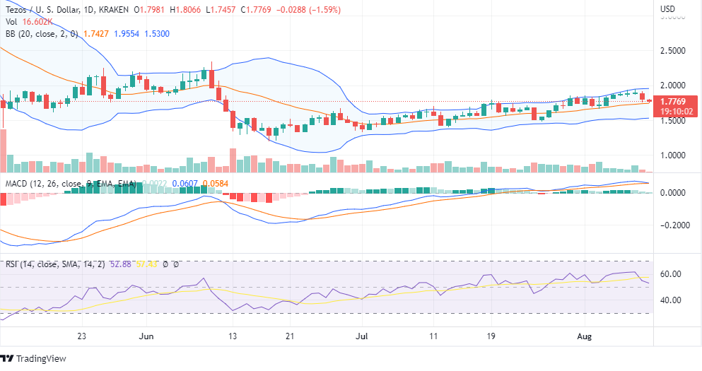 Tezos price chart Tezos price chart
