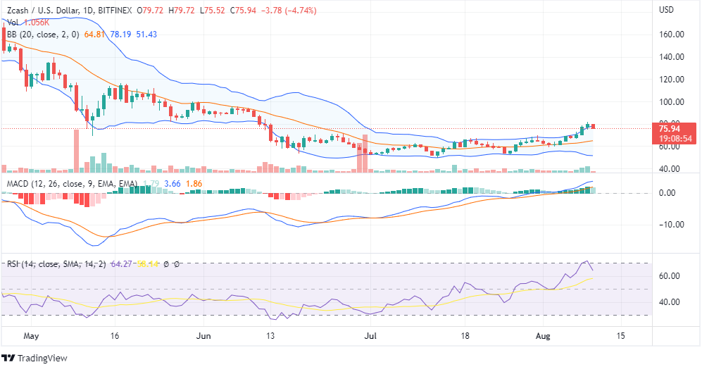 zcash price chart
