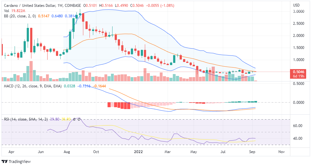 ADA PRICE ANALYSIS