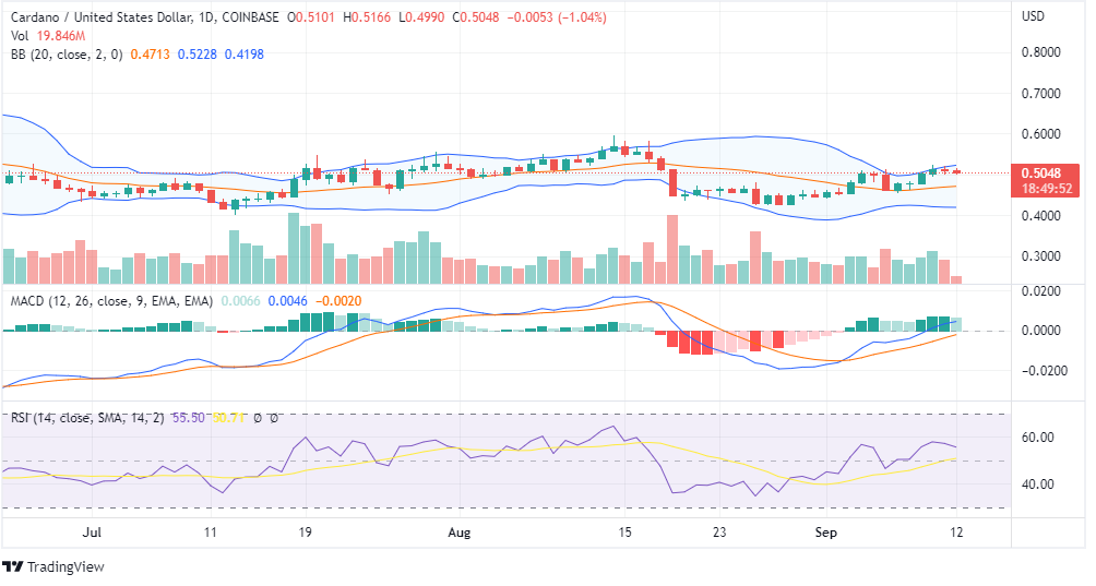 ADA PRICE PREDICTION CHART
