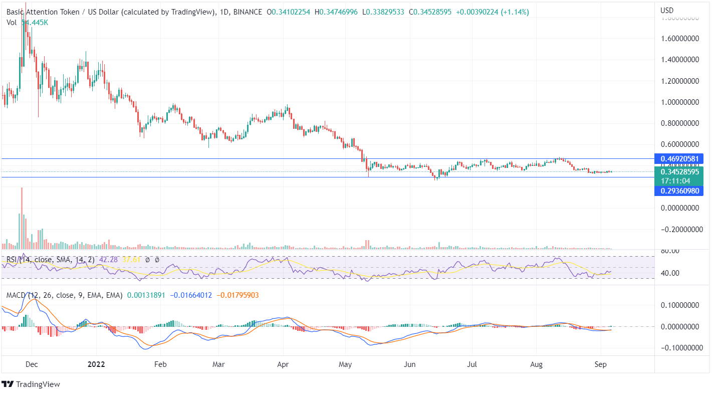 BAT price chart analysis