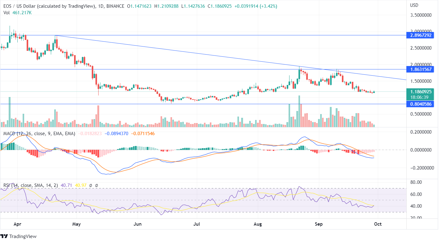 EOS PRICE CHART