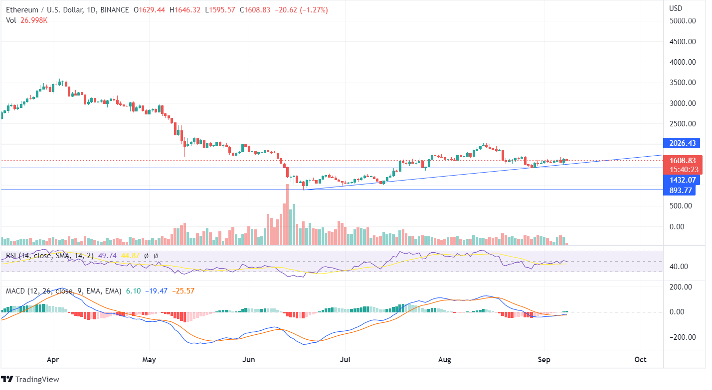 ETH CHART