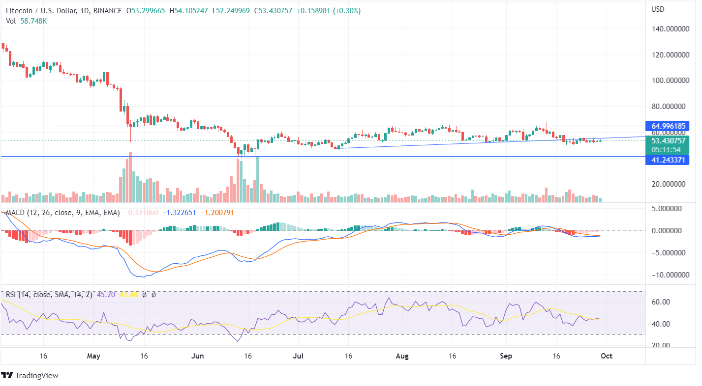 Litecoin price chart