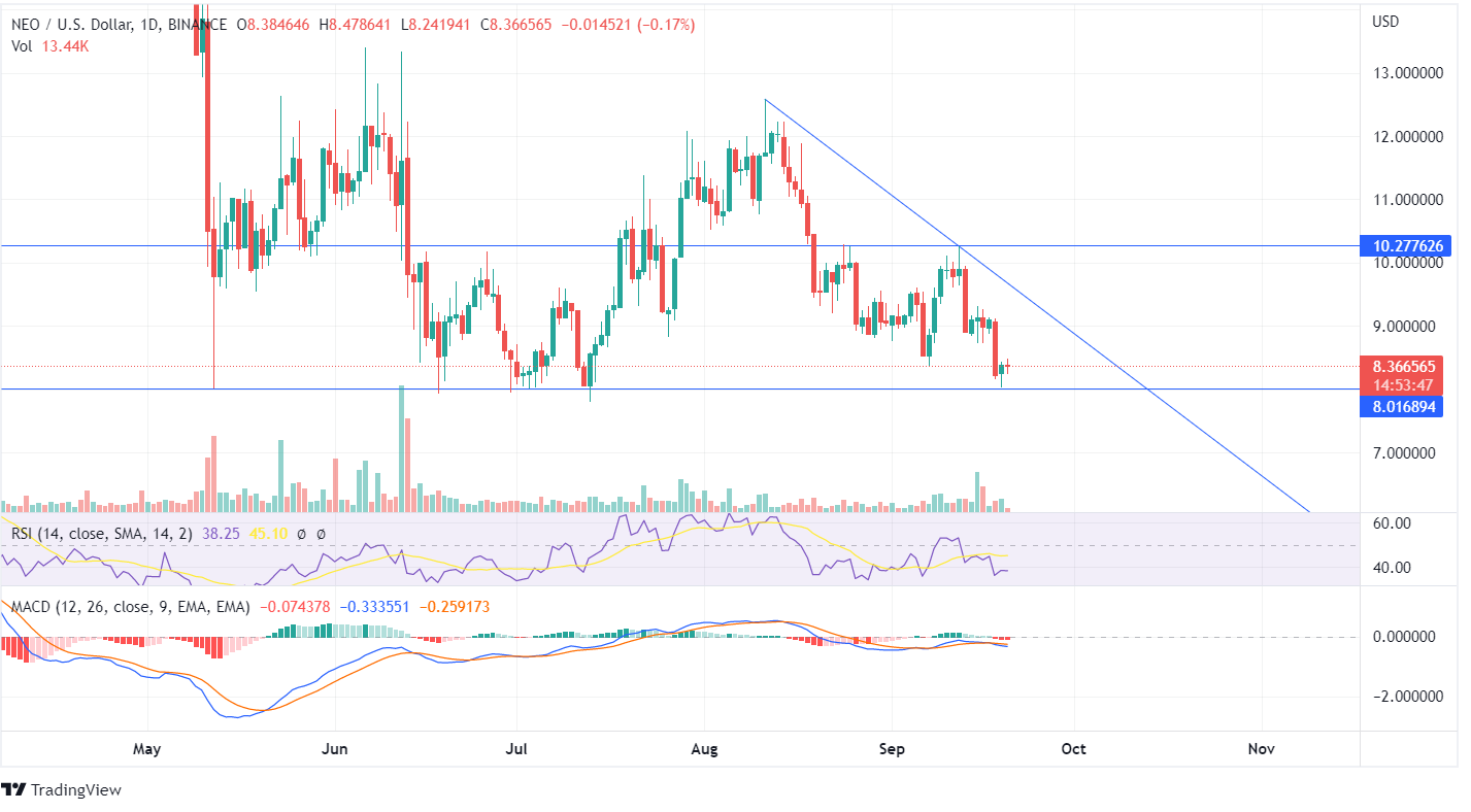 NEO PRICE CHART