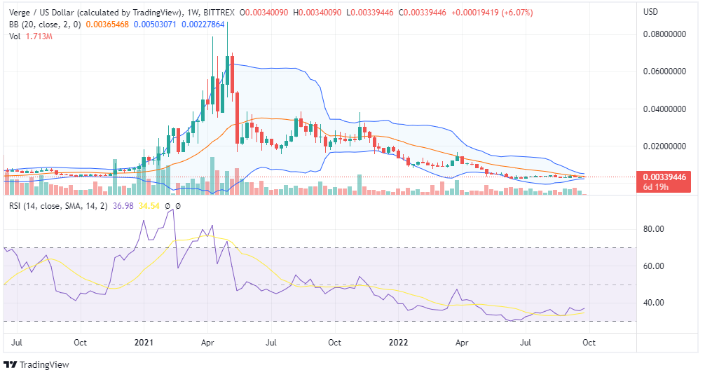 VGX PRICE ANALYSIS - TradingView