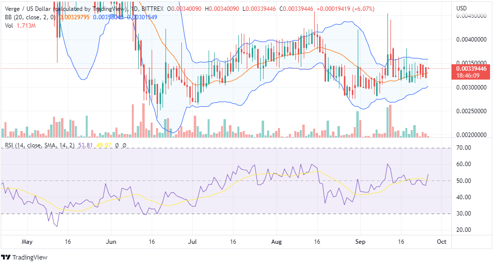 VGX USD PRICE CHART