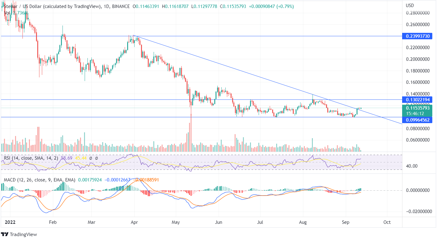 XLM CHART DOWNTREND ANALYSIS
