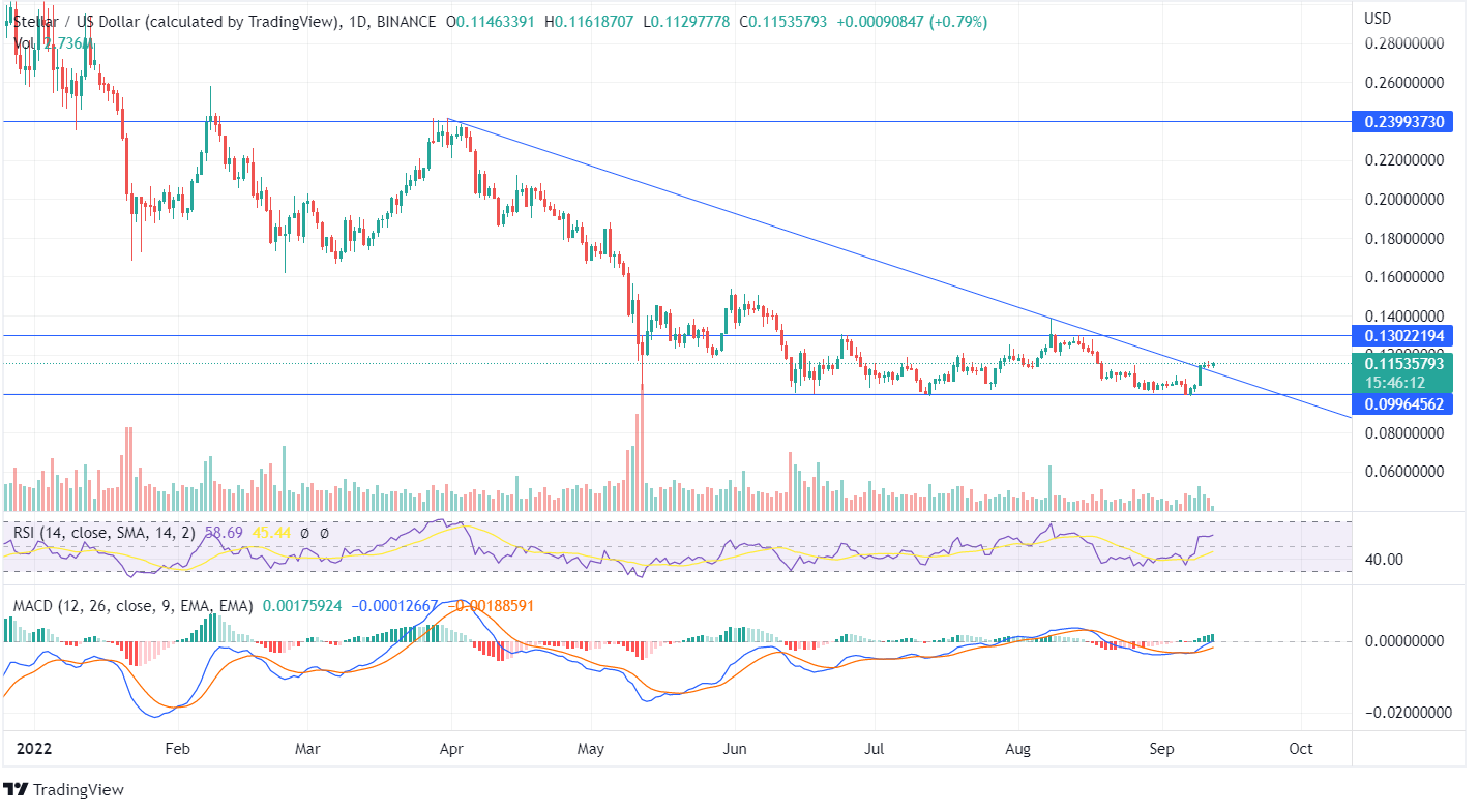 XLM CHART