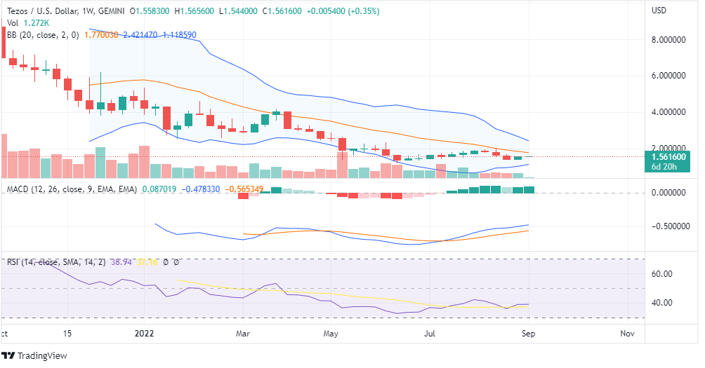 XTZ Price Analysis