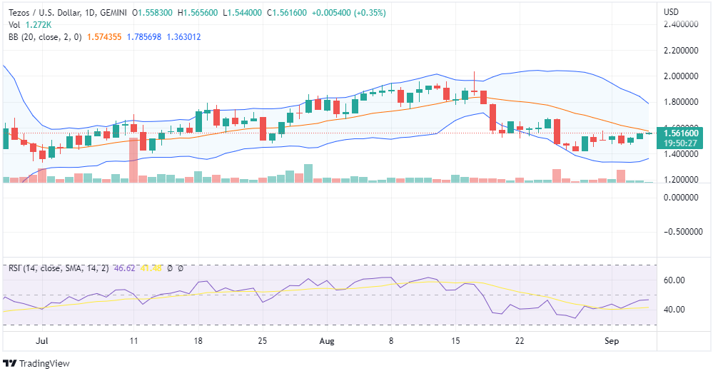 XTZ Price Chart