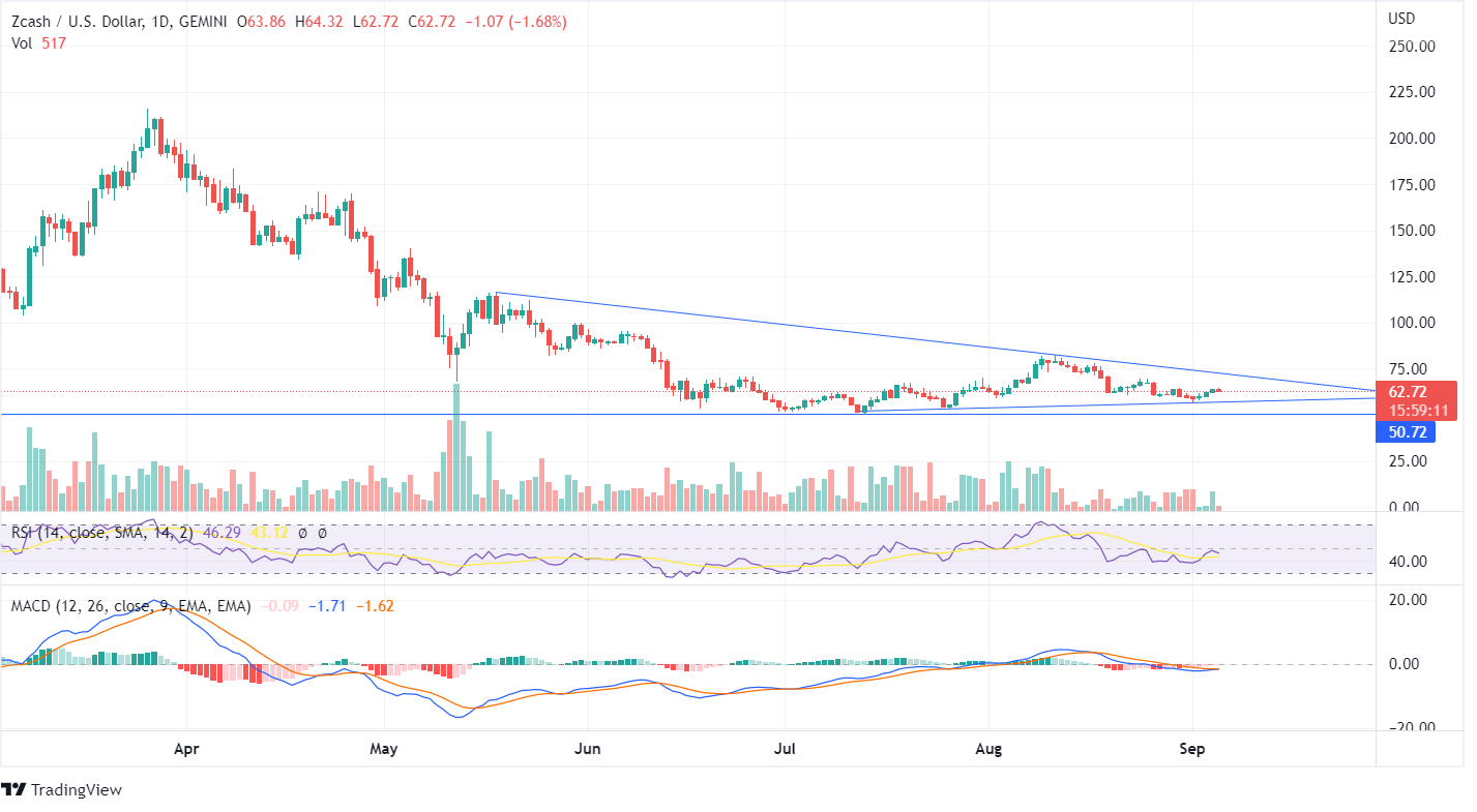 ZEC Price Chart