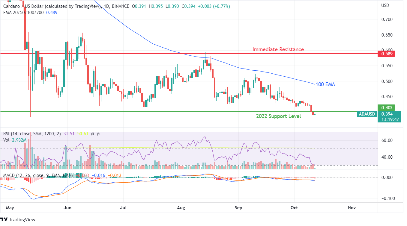 ADA Price Chart Analysis 
