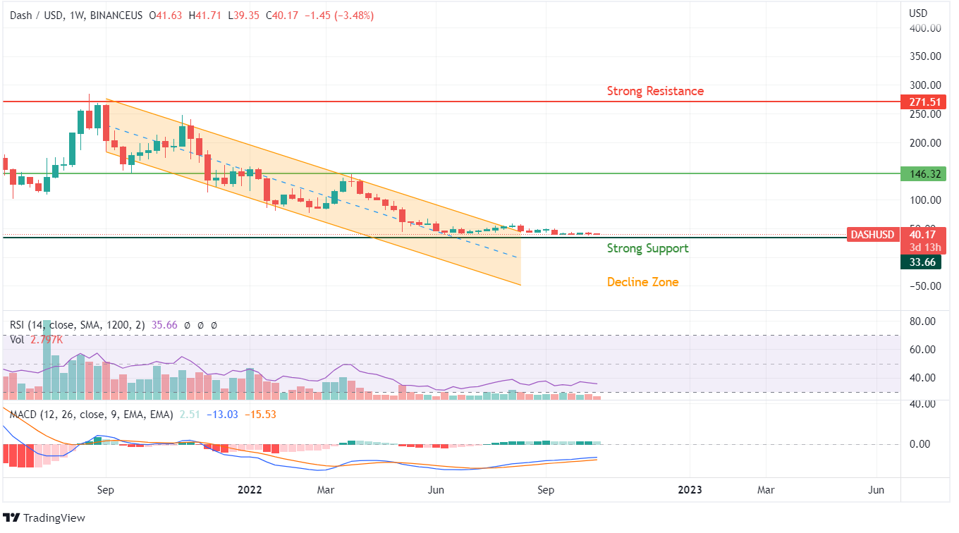 DASH PRICE ANALYSIS