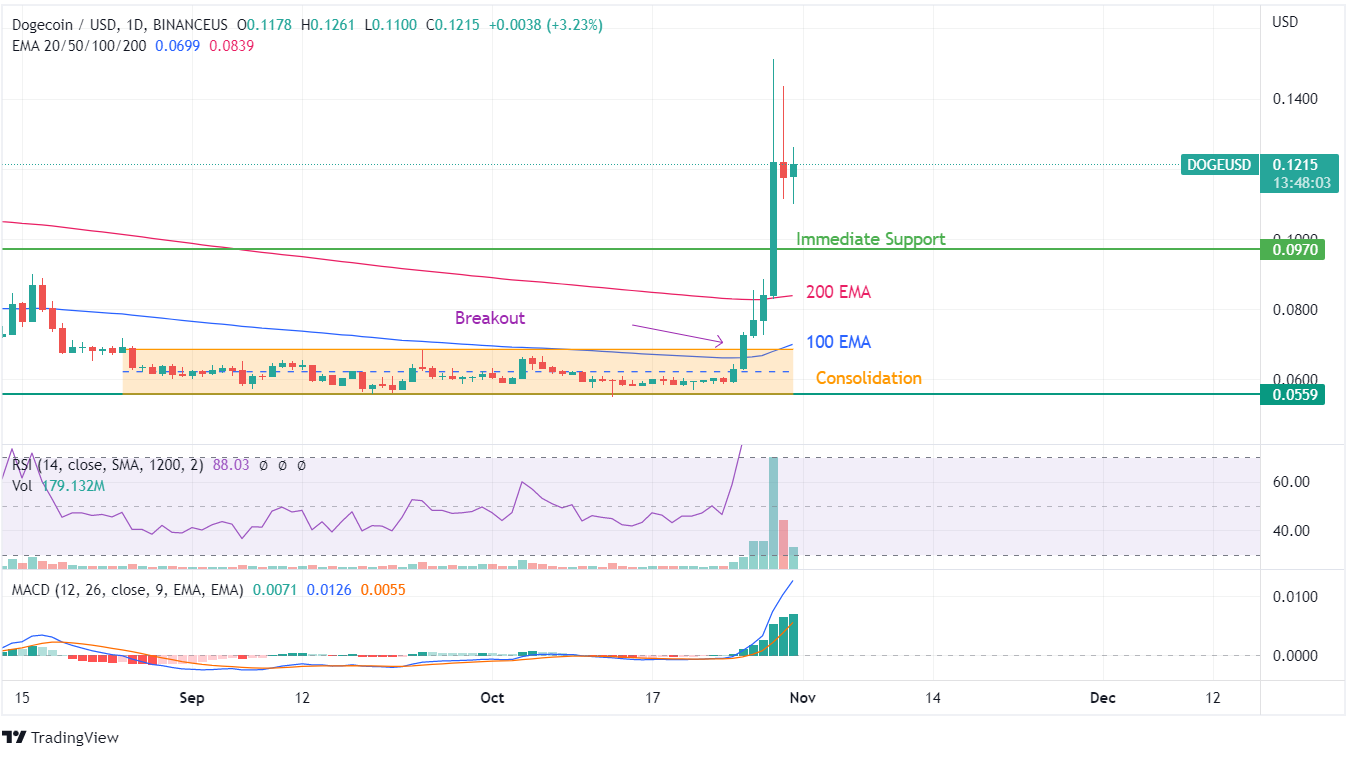 DOGE PRICE CHART