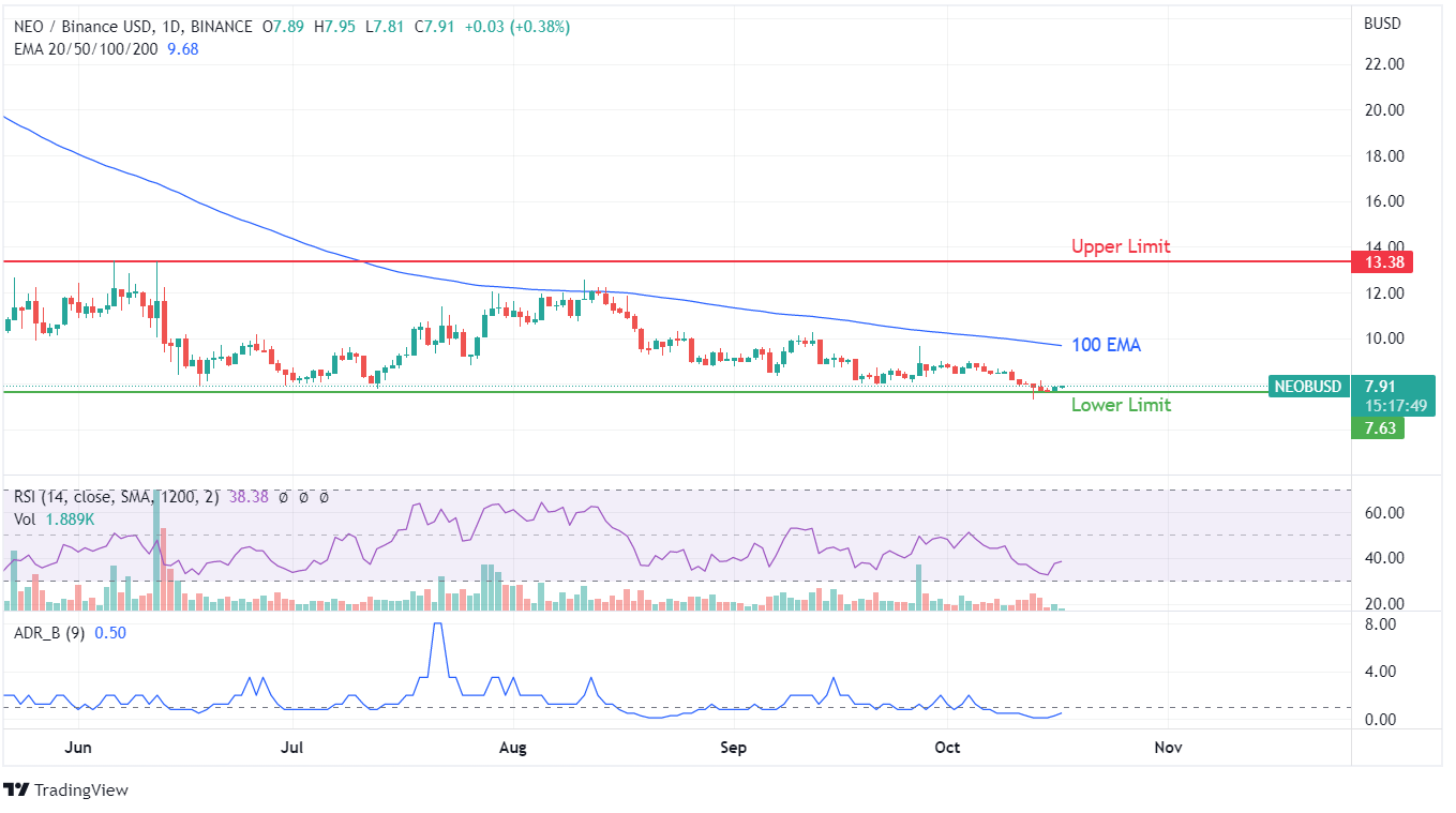 NEO PRICE CHART