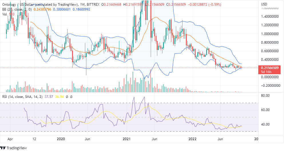 ONT price chart