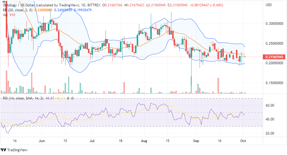 ontology price chart