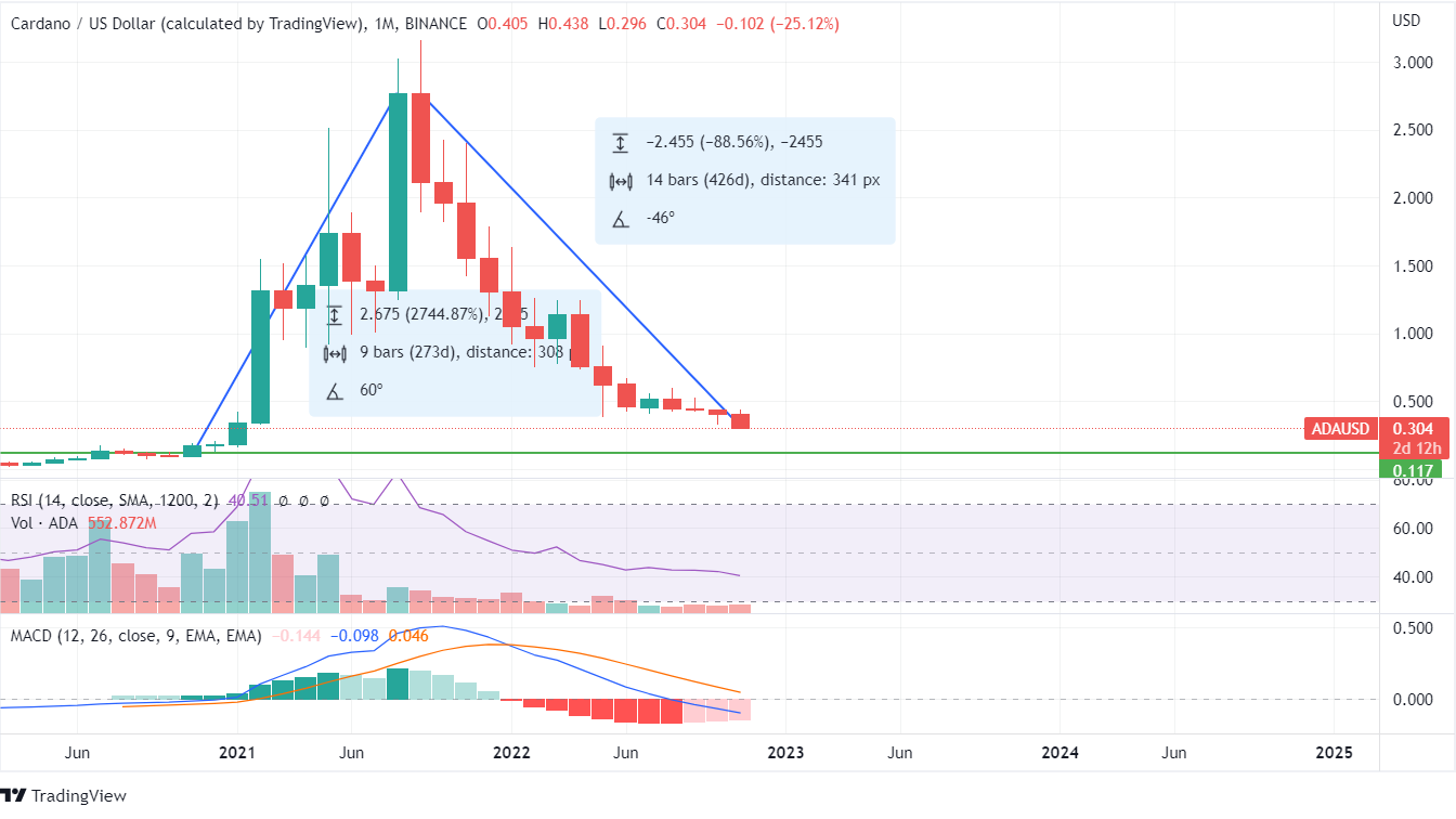 Cardano chart Cardano chart