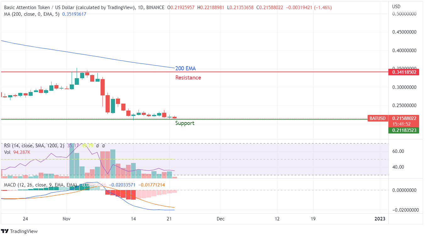 BAT PRICE CHART