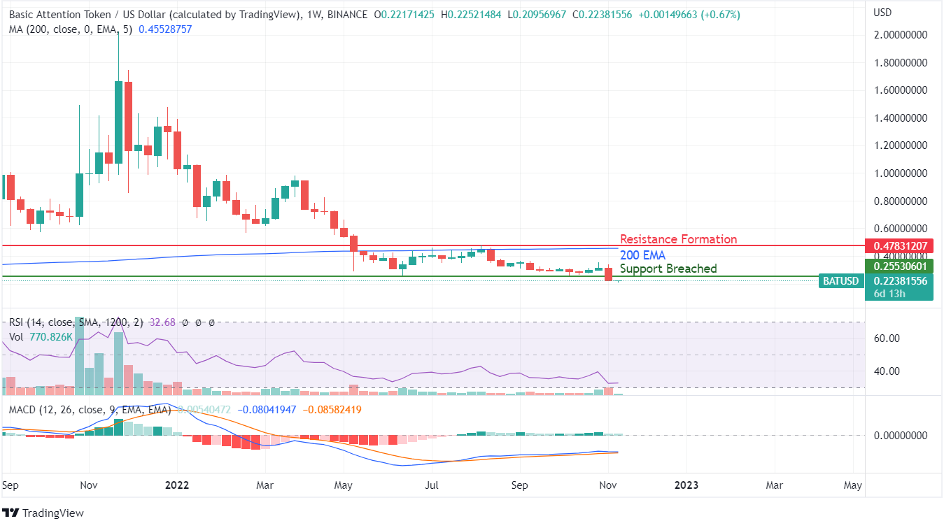 BAT PRICE CHART ANALYSIS