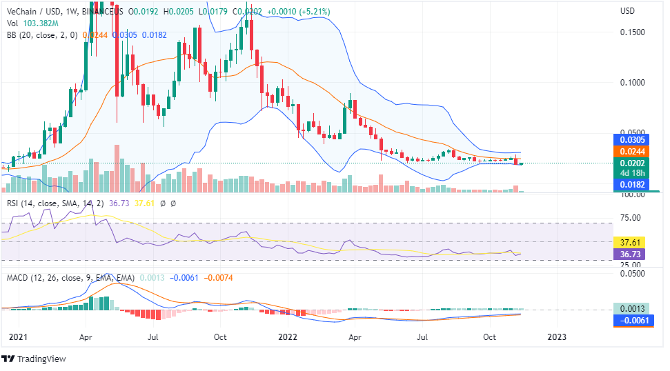 VET PRICE DOWNTREND ANALYSIS