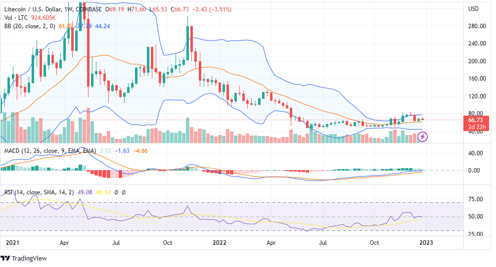 LTC Price forms red candle on the chart analysis LTC Price forms red candle on the chart analysis