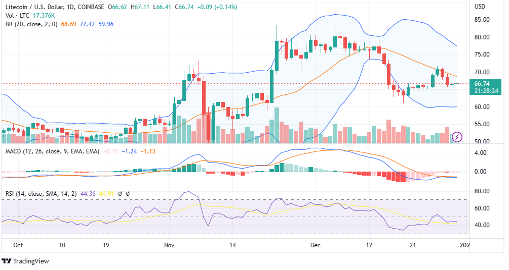 LTC price forms a higher low around $65 in the month of December LTC price forms a higher low around $65 in the month of December