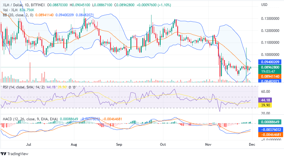 XLM price analysis