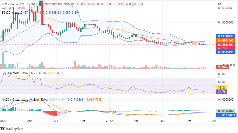 Stellar chart Price Analysis