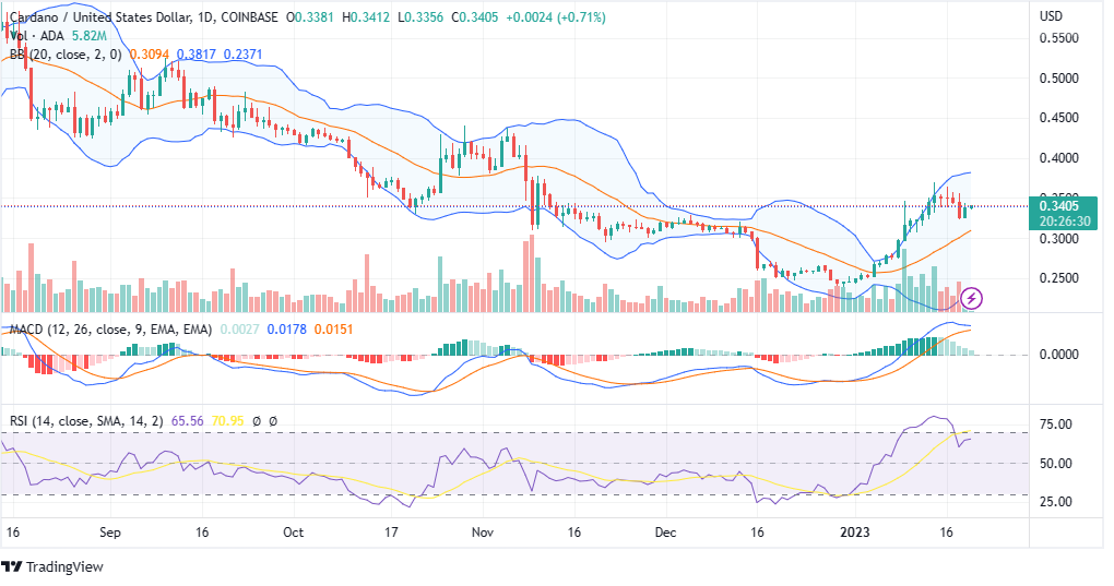 ADA PRICE CHART