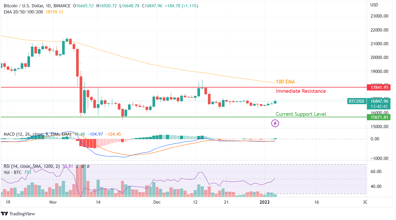 Bitcoin price chart