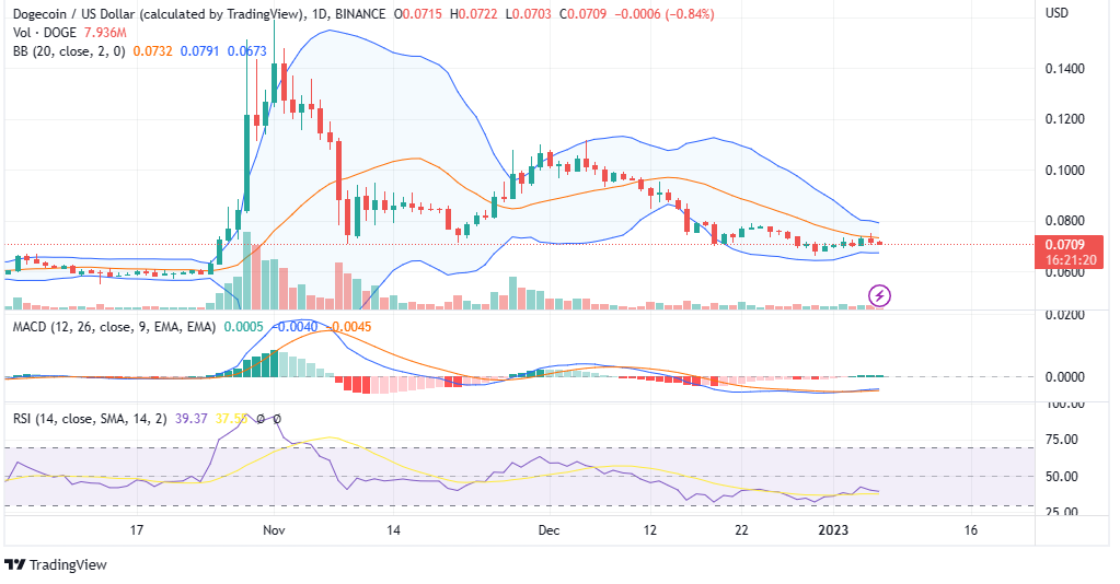 DOGE CHART