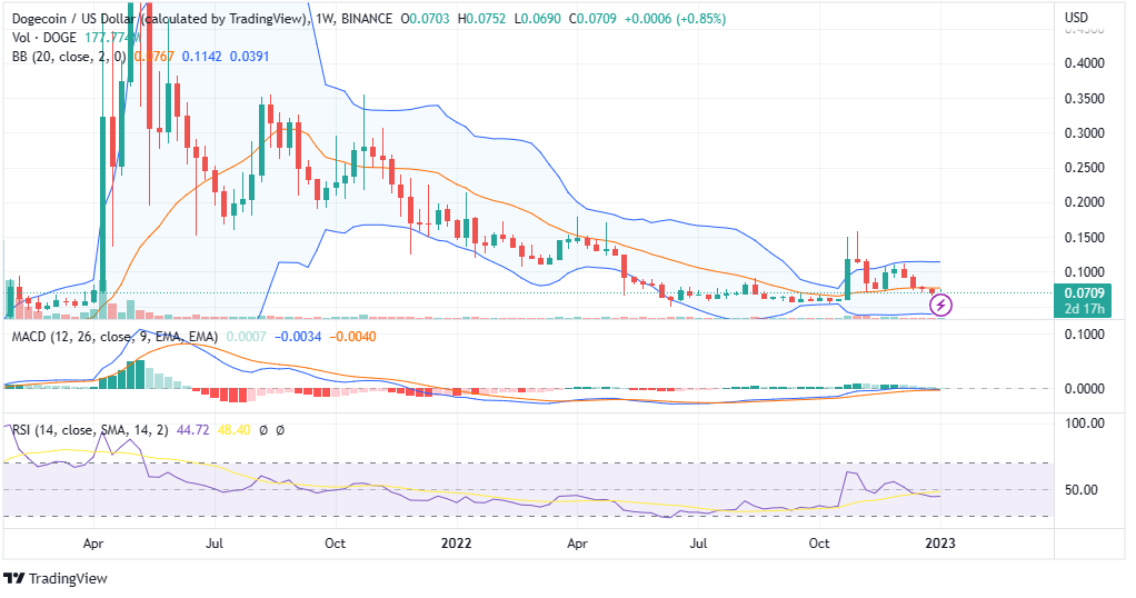 DOGE PRICE ANALYSIS