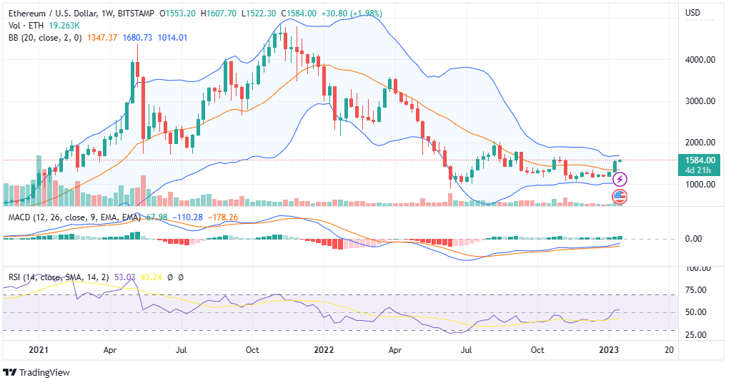 ETH Price Analysis