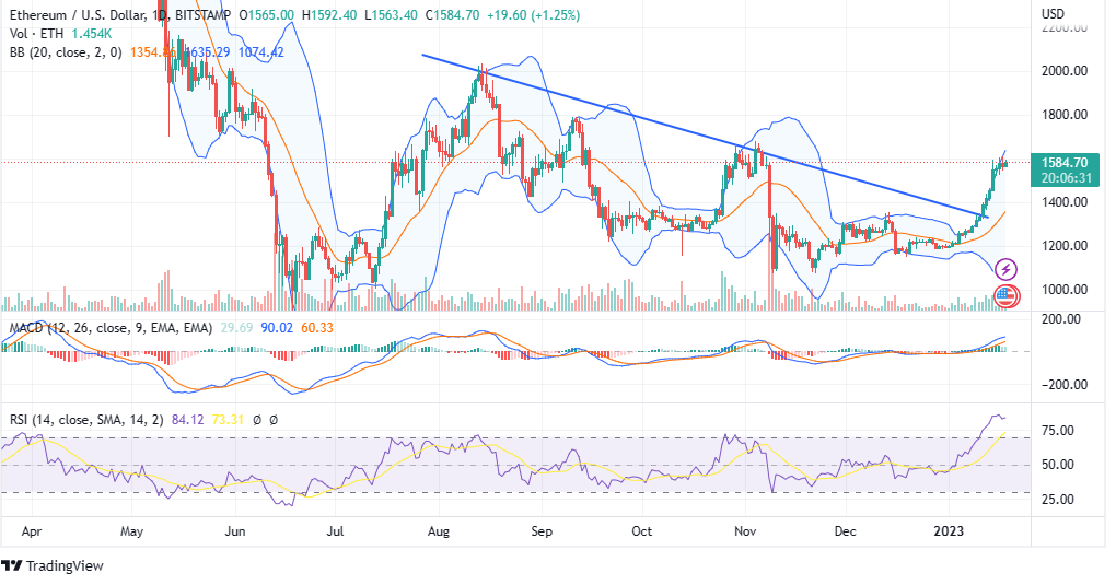 ETH Price Chart Downtrend