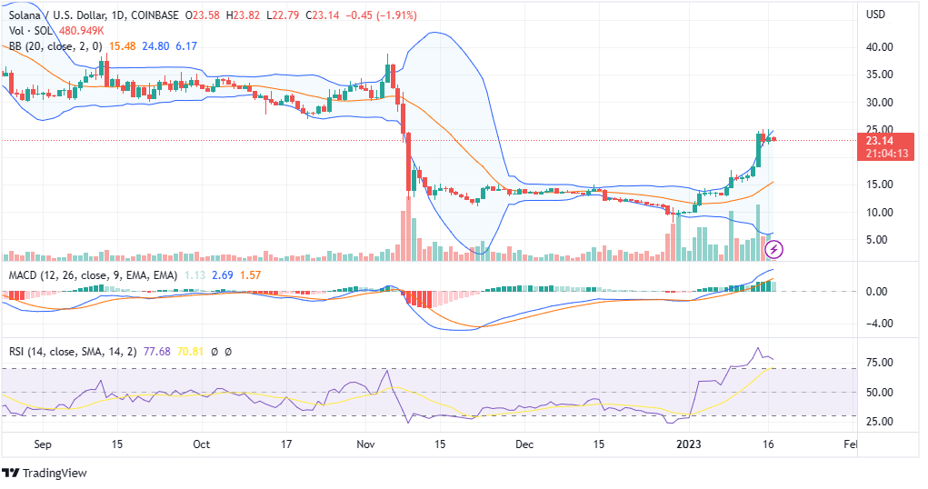 SOL PRICE ANALYSIS