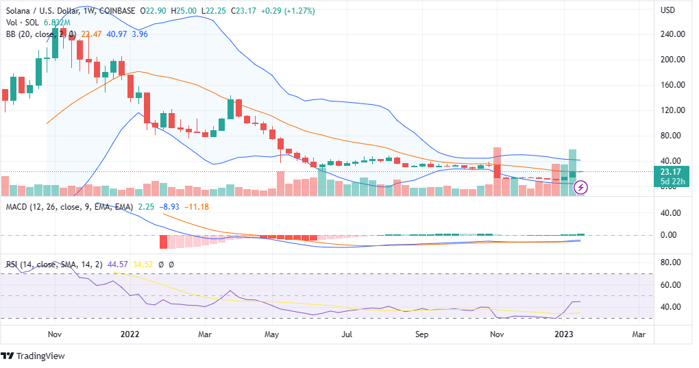 SOL PRICE CHART