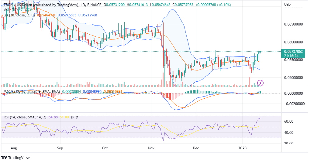 TRON PRICE CHART