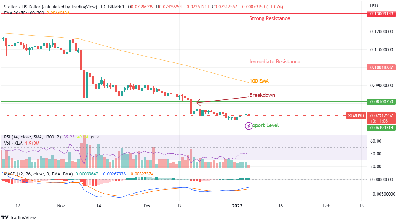 XLM PRICE CHART